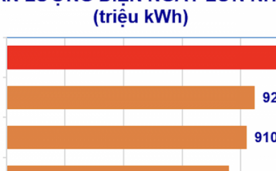 Miền Bắc nắng nóng, oi bức liên tục, tiêu thụ điện lại lập kỷ lục mới