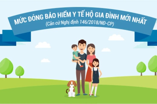 Mức đóng bảo hiểm y tế hộ gia đình mới nhất