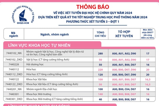 Điểm sàn tuyển sinh đại học năm 2024 của Trường Đại học Khoa học tự nhiên, ĐHQG TPHCM