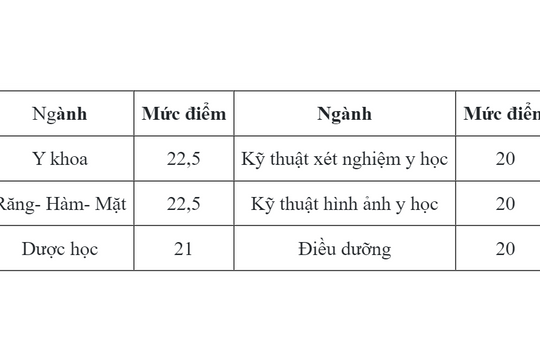 Điểm sàn tuyển sinh năm 2024 của Trường Đại học Y Dược, ĐHQGHN và Trường Đại học Y Dược Thái Bình