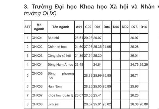 Đã có điểm chuẩn Đại học Sư phạm Hà Nội 2 năm 2024