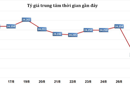 Sáng 27/8: Tỷ giá trung tâm giảm 30 đồng