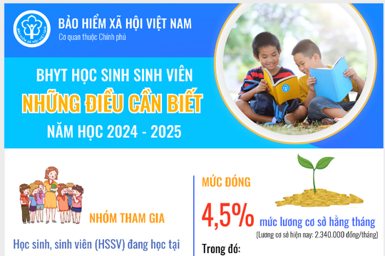 [Infographic] BHYT Học sinh, sinh viên: Những điều cần biết năm học 2024 - 2025