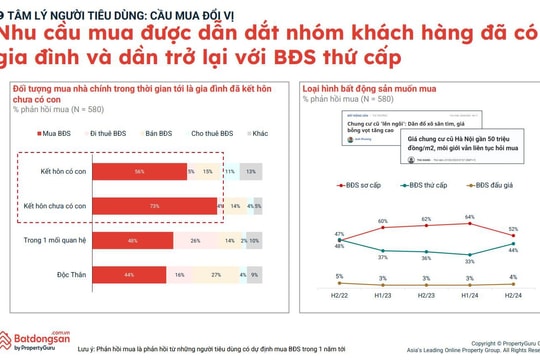 Thị hiếu người mua nhà có nhiều biến động trong năm 2024