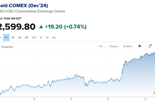 Giá vàng tương lai vượt mốc lịch sử 2.600 USD/ounce