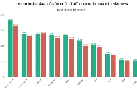 Top 10 ngân hàng có vốn chủ sở hữu lớn nhất