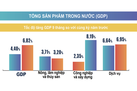 9 tháng GDP tăng 6,82%, mỗi tháng có hơn 20.300 doanh nghiệp lập mới và quay lại hoạt động