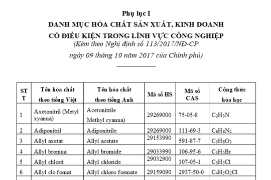 Danh mục hóa chất sản xuất kinh doanh có điều kiện trong lĩnh vực công nghiệp theo Nghị định 113 2017
