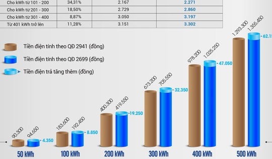 Giá điện tăng, dùng dưới 200 kWh/tháng, người tiêu dùng phải trả thêm bao tiền?