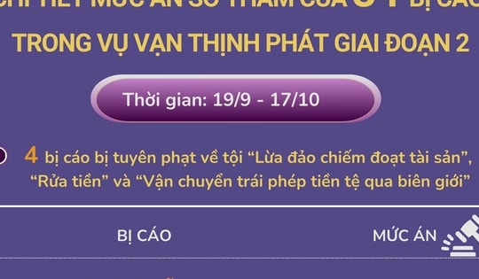 Chi tiết mức án sơ thẩm của 34 bị cáo trong vụ Vạn Thịnh Phát giai đoạn 2