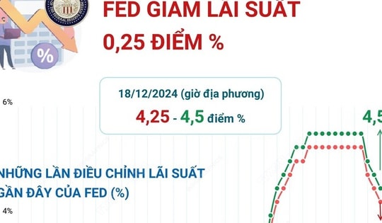 Fed giảm lãi suất lần thứ 3 liên tiếp