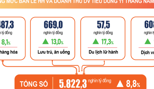 Triển vọng cổ phiếu tiêu dùng bán lẻ dịp cuối năm