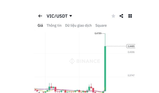 Tiền số VIC tăng dựng đứng