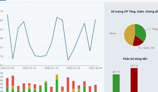 Cổ phiếu ngành Y Dược 'xanh rì' trong phiên VN-Index bứt phá