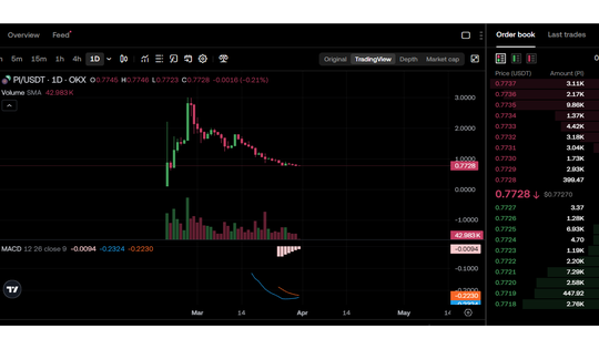 Giá Pi Network liên tục tìm đáy, nhà đầu tư tan giấc mơ giàu sang