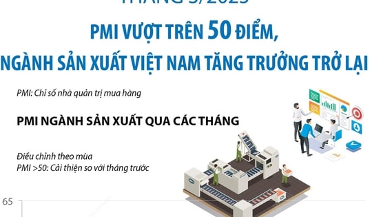 Tháng 3/2025: PMI vượt trên 50 điểm, ngành sản xuất Việt Nam tăng trưởng trở lại