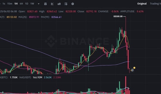 Hoảng loạn trên thị trường tiền điện tử sau lệnh áp thuế của Mỹ