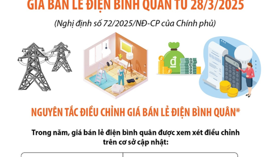 Nguyên tắc, thời gian điều chỉnh giá bán lẻ điện bình quân từ 28/3/2025