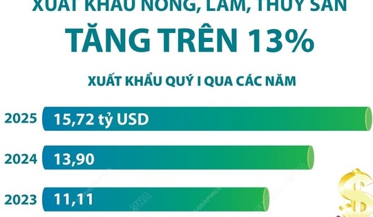 Quý I năm 2025: Xuất khẩu nông, lâm, thủy sản tăng trên 13%