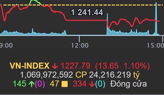 Xu hướng chứng khoán 16/4, tiếp tục rung lắc do chốt lời ngắn hạn