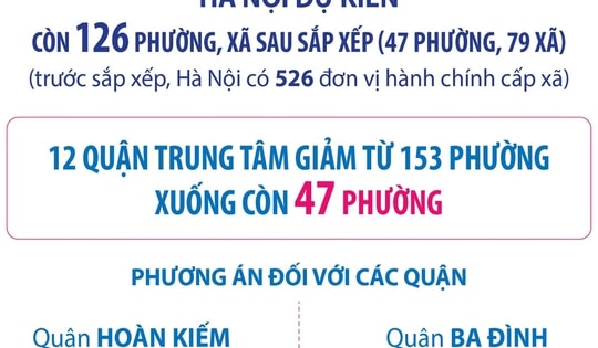 Hà Nội: Dự kiến còn 126 phường, xã sau sắp xếp (47 phường, 79 xã)