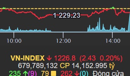 Xu hướng chứng khoán 29/4, ưu tiên nắm giữ danh mục