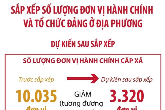 Dự kiến sau sắp xếp, cả nước giảm 66,91% đơn vị hành chính cấp xã