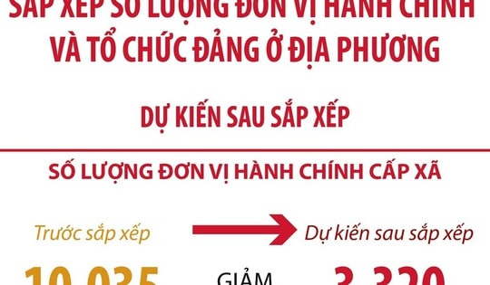 Dự kiến sau sắp xếp, cả nước giảm 66,91% đơn vị hành chính cấp xã