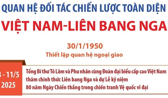 Quan hệ Đối tác chiến lược toàn diện Việt Nam - Liên bang Nga