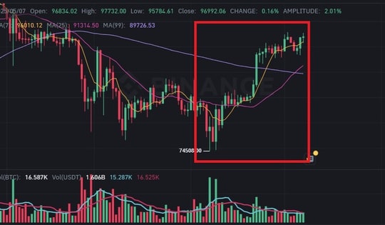 Giá Bitcoin tăng vượt mốc 97.200 USDT