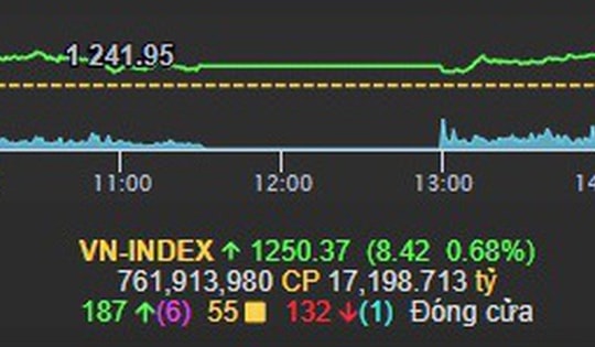 Xu hướng chứng khoán 8/5 thận trọng dù có tín hiệu xác nhận đáy