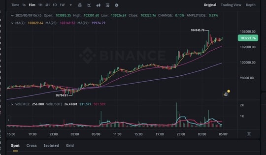 Bitcoin tăng dựng đứng, khả năng cao phá đỉnh