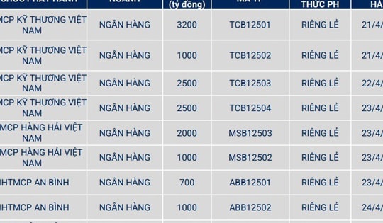 Ngành ngân hàng, BĐS thống trị phát hành trái phiếu trong tháng 4