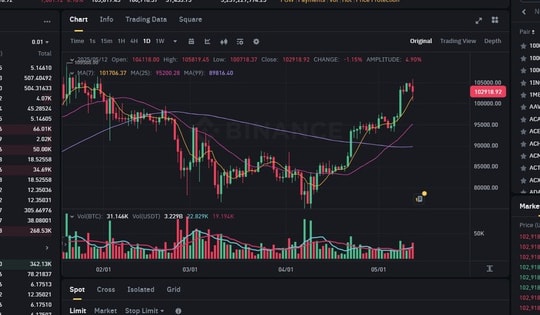 Tiền điện tử ào ạt tăng giá