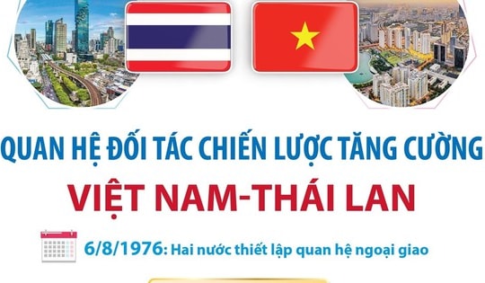Quan hệ Đối tác chiến lược tăng cường Việt Nam - Thái Lan