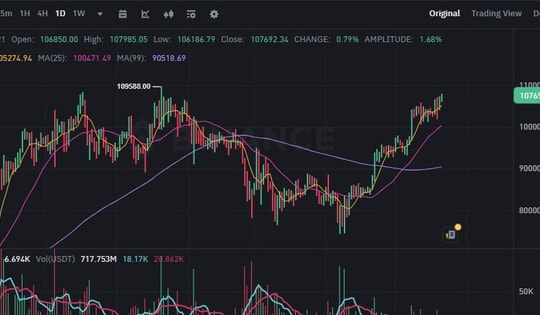 Bitcoin khả năng phá đỉnh cao nhất mọi thời đại