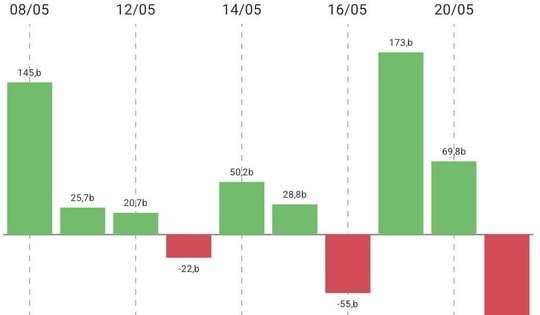 Nhà đầu tư nước ngoài 'chơi du kích' chốt lời cổ phiếu VIC
