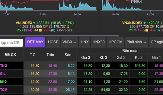 Xu hướng chứng khoán 27/5 mua mới đón đỉnh năm 2025