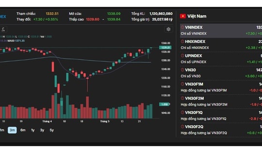 Xu hướng chứng khoán 28/5, mua mới khi thị trường rung lắc