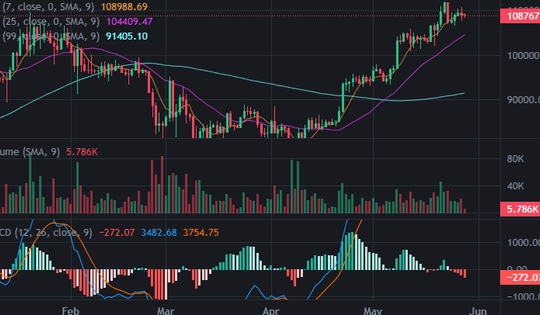 Bitcoin đang tích lũy tại vùng đỉnh chờ sóng mới