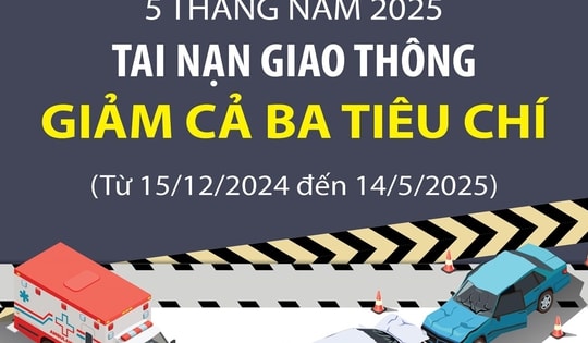 5 tháng năm 2025, tai nạn giao thông giảm cả ba tiêu chí