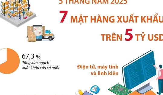 5 tháng năm 2025: 7 mặt hàng xuất khẩu trên 5 tỷ USD
