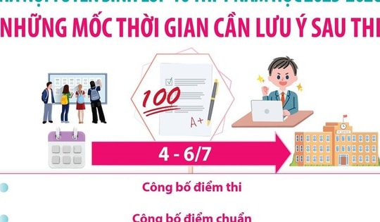 Hà Nội tuyển sinh lớp 10 THPT năm học 2025-2026: Những mốc thời gian thí sinh cần lưu ý sau thi