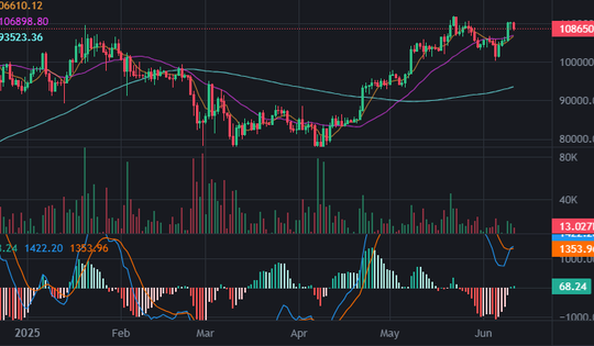 Bitcoin suýt chạm đỉnh cao nhất mọi thời đại