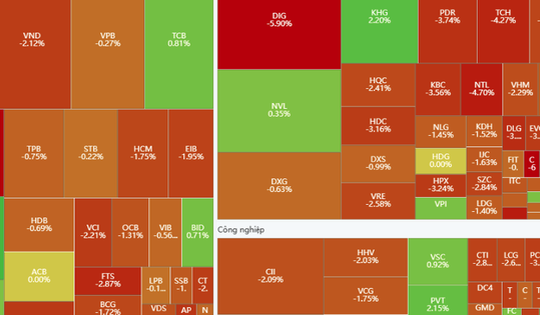 VN-Index giảm nhưng không phá vỡ xu hướng tăng