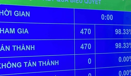 100% ĐBQH có mặt tán thành thông qua việc sửa đổi Hiến pháp