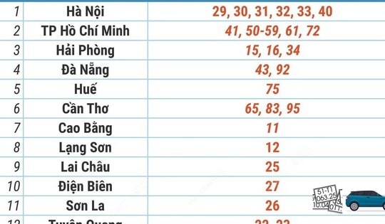 Danh sách biển số xe của các tỉnh, thành sau hợp nhất