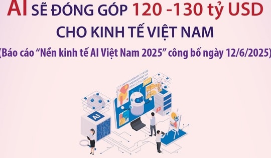 Đến năm 2040, AI sẽ đóng góp 120-130 tỷ USD cho kinh tế Việt Nam