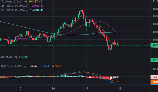 Bitcoin suy giảm sau tin Mỹ yêu cầu Iran đầu hàng vô điều kiện