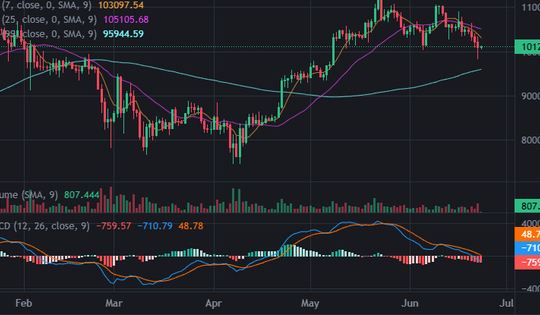 Bitcoin lao dốc vì cuộc chiến Israel - Iran